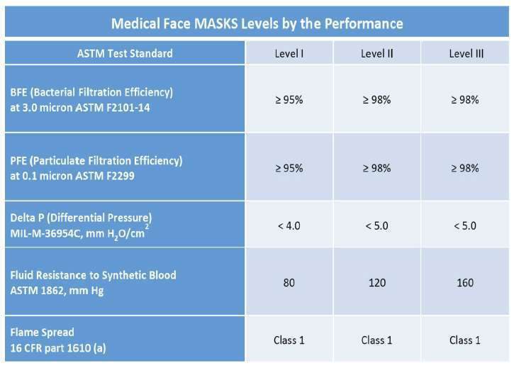 Unigard Fluidbloq Earloop Mask ASTM Level 3 Box/50